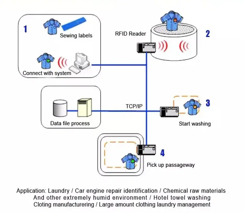 rfid laundry tag 