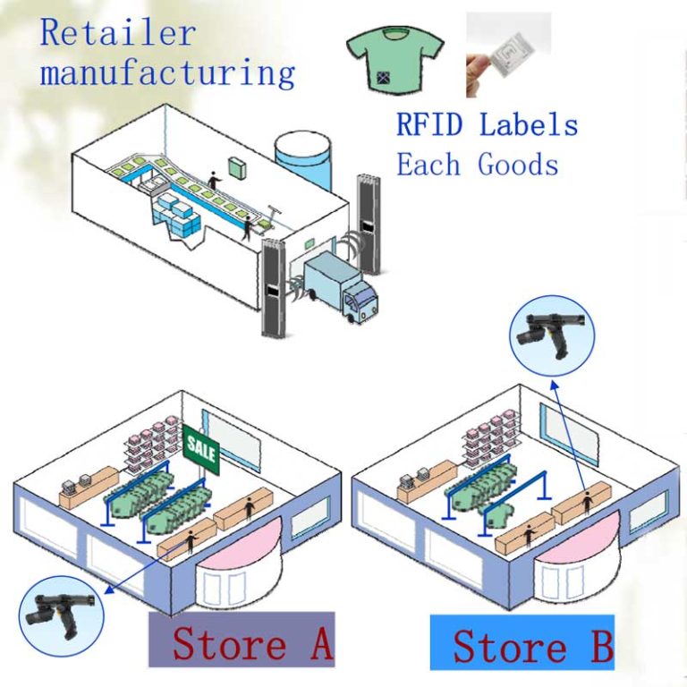 RFID-零售标签应用场景