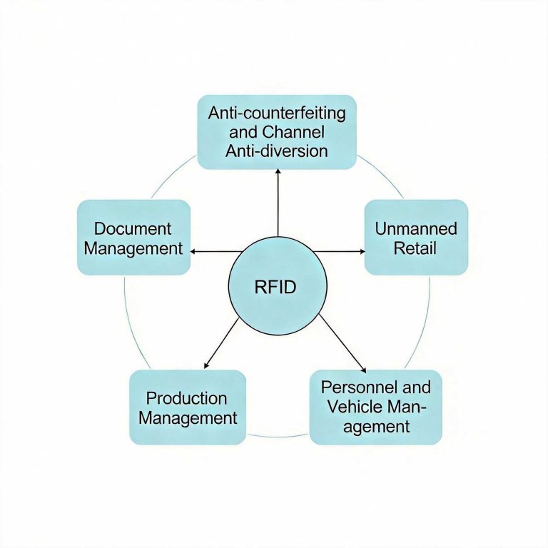 应用场景图RFID