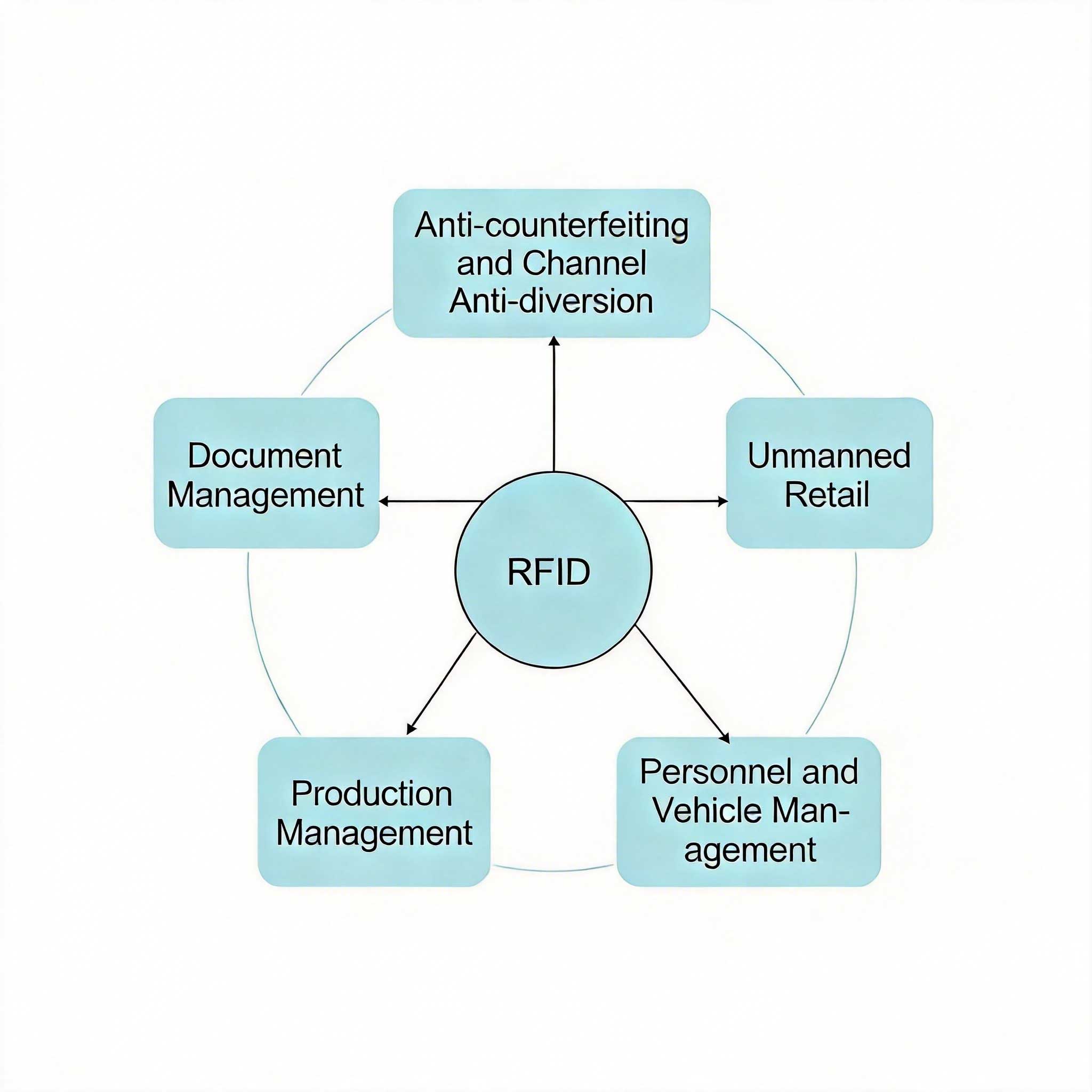 应用场景图RFID